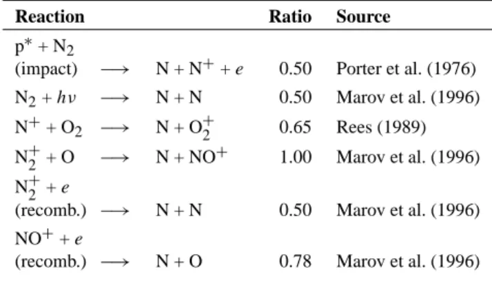 Table 3. The dissociation processes included in the SIC model