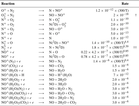Table 7. The ionic reactions producing odd nitrogen. The sources of the reaction rates are listed by Turunen et al