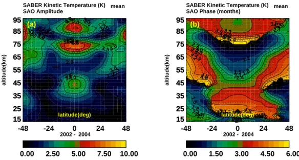 Fig. 7. Amplitudes (left) and phases (right) for derived SAO temperature variations based on SABER data, plotted versus altitude (15 to 95 km) and latitude (48 ◦ S to 48 ◦ N)