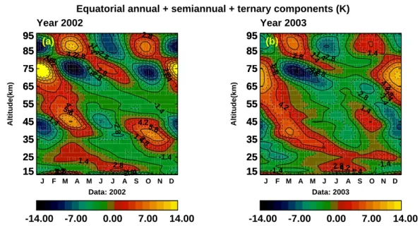 Fig. 9. Similar to Fig. 8 but showing the derived combined annual, semiannual, and ternary components at the Equator based on SABER measurements