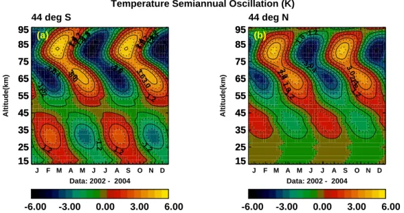 Fig. 10. Analogous to Fig. 8 but showing the derived temperature variations for the SAO at 44 ◦ S (a) and 44 ◦ N (b) based on SABER data from years 2002 to 2004 merged together.