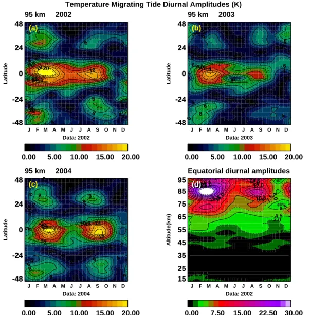 Fig. 12. Upper row and lower left (a), (b), (c): Similar to Figu. 11 but for derived year-to-year variations of the migrating diurnal tide at 95 km, for years 2002, 2003, 2004