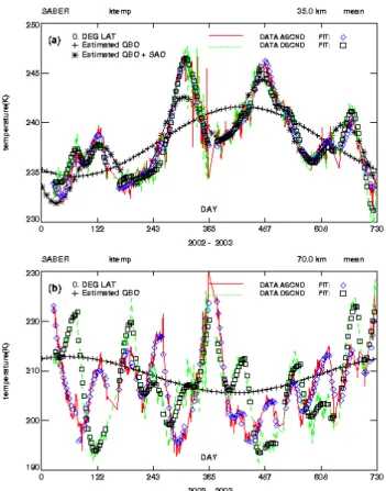Figure 1.  Zonally (longitudinally) averaged SABER temperature data and derived  (estimated) analysis results plotted versus day of years 2002 - 2003 at the Equator for 35  km (a) and 70 km (b)