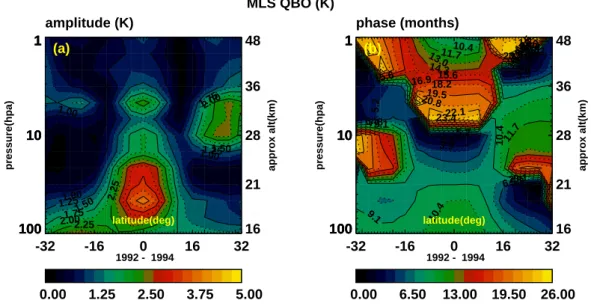 Fig. 3. Analogous to Fig. 2 but for MLS (UARS) temperature measurements. Derived amplitude (a) and phase (b) variations for a 26-month QBO based on data from year days 1992001 to 1994060, plotted on altitude versus latitude coordinates commensurate with th