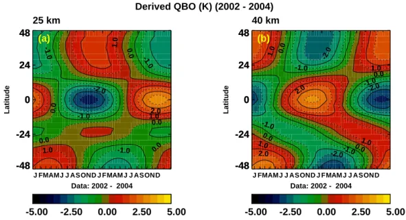 Fig. 6. For comparison with results from the United Kingdom Meteorological Office (UKMO) stratospheric assimilation (Randel et al., 1999), the QBO temperature variations based on SABER data at 25 km (a) and 40 km (b) are shown on latitude versus day coordi