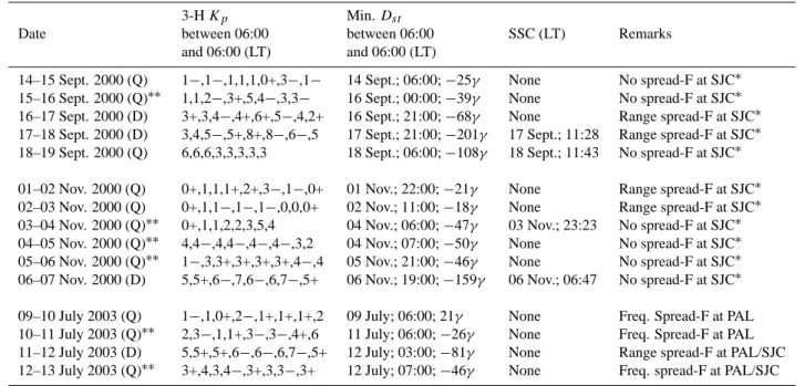 Table 1. Details of magnetic activity.