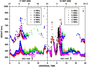 Fig. 2a. The variations of the K p , D st and AE geomagnetic indices and ionospheric parameters h 0 F and foF2 observed at Sao Jose dos Campos during the period of 14 to 19 September 2000