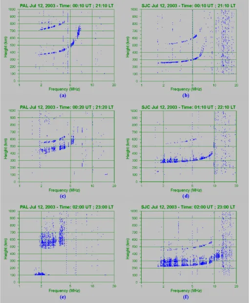 Fig. 5. Examples of ionograms obtained at Palmas and Sao Jose dos Campos on the night of 11–12 July 2003.