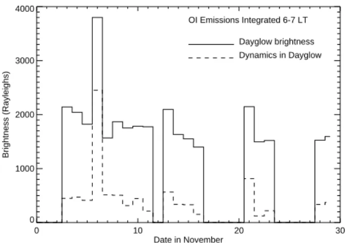 Fig. 5. The average variations of the dayglow brightness (solid line) and the brightness in the dynamical variations (dashed line)  dur-ing morndur-ing hours for 17 days in the month of November