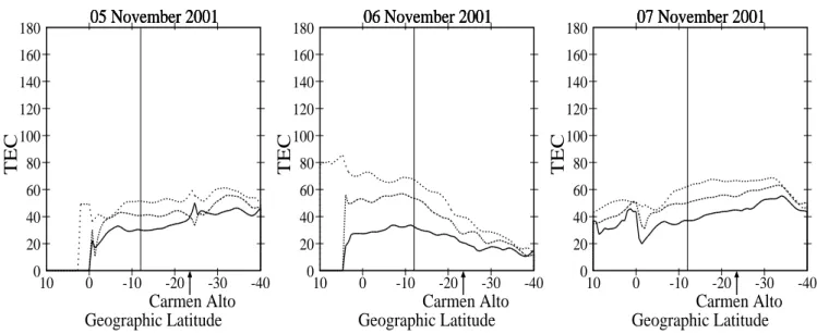 Fig. 10. Total electron content (x10 6 electrons cm −2 ) along American longitude sector, derived from the GPS phase fluctuations for 5–7 November 2001, at 06:00 LT (solid line), 07:00 LT (middle line) and 08:00 LT (dotted line)