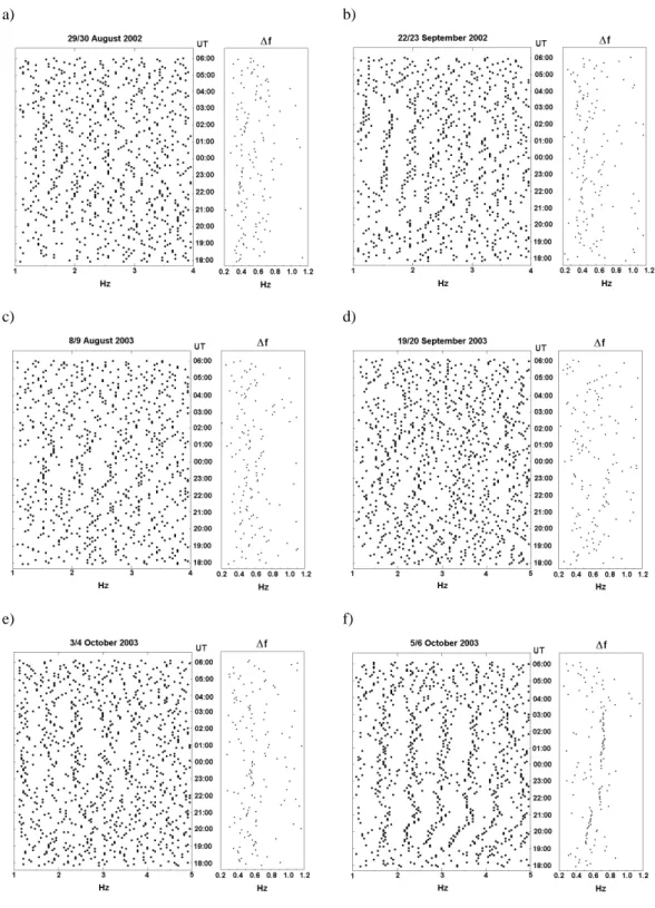 Fig. 1. “Pre-detection” plots and automatic calculation of the SRS frequency scale ∆f by the fitting method used