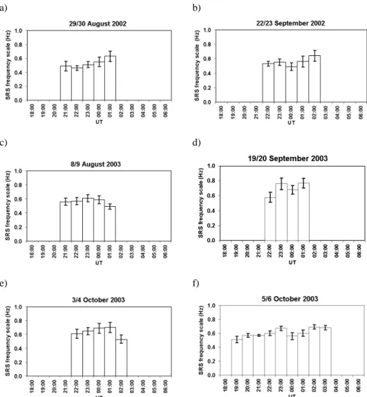 Fig. 2. Diurnal variations of the SRS frequency scale ∆f of the SRS events observed at “Hylaty” on six different nights