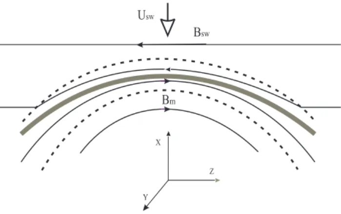 Fig. 1. General view of a curved current layer separating antiparal- antiparal-lel magnetic fields.