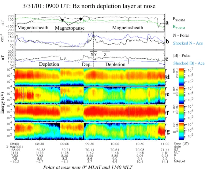 Fig. 1. Example from Polar of depletions layers with IMF B Z northward. Polar was located at 0 ◦ MLAT and 11:40 MLT