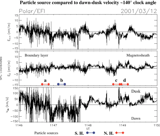 Fig. 3. High resolution (40 Hz) measurements of the 2 components of the electric field in the spin plane and the resulting drift velocity along the spin axis, which is roughly in the Y direction (toward dusk)