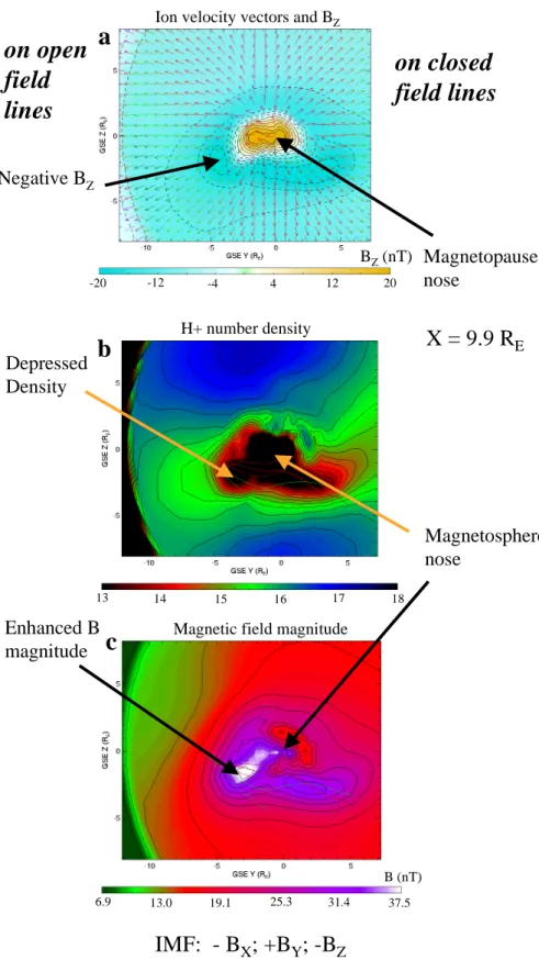 Fig. 4. Results from a MHD sim- sim-ulation with a constant IMF input of equal magnitude negative B X , positive B Y and negative B Z 