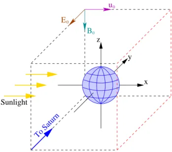 Fig. 4. Plasma environment of Titan – Simulation geometry.