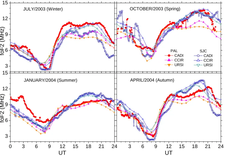 Figure 3. Plots of the average observed ionospheric parameter foF2, measured at the Brazilian  stations of Palmas and São José dos Campos, by digital ionosondes type Canadian Advanced Digital  Ionosonde (CADI), at five-minute intervals, during the months o
