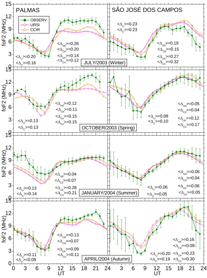 Figure 1a. Plots of the observed average ionospheric parameter foF2 variations for different  seasons at the Brazilian stations of Palmas and São José dos Campos
