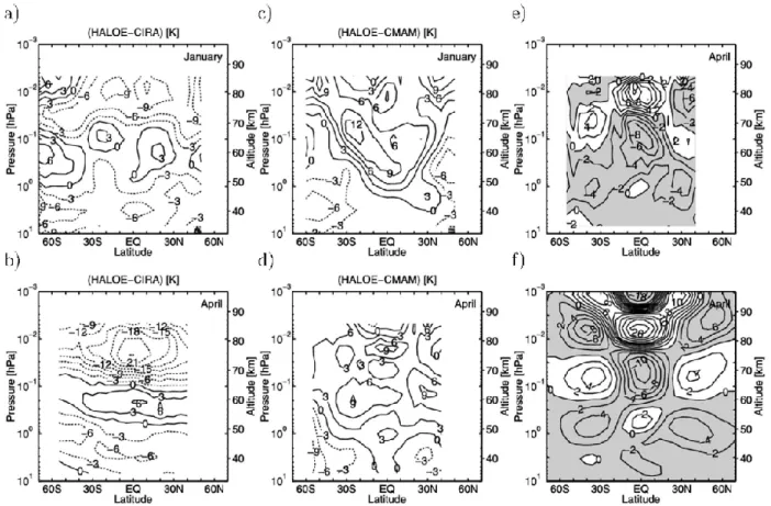 Fig. 4. Comparison between HALOE temperature measurements and the CIRA and CMAM models (after Jonnson et al., 2002).