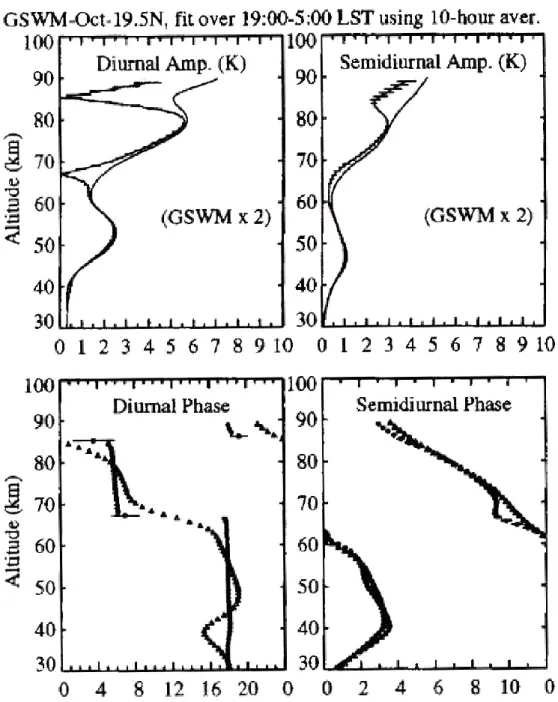 Fig. 7. Comparison between temperature tides observed by Rayleigh lidar at Mauna Loa (19.5 ◦ N) with the GSWM model (after Leblanc et al., 1999).