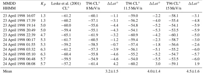 Table 3. This table has the same format at Table 1 and compares the Leske et al. (2001) results with the predictions from the MHD model.