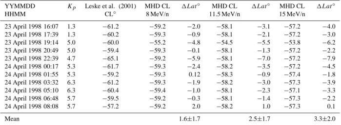 Table 4. This table has the same format at Table 1 and compares the Leske et al. (2001) results with the predictions from the MHD model.