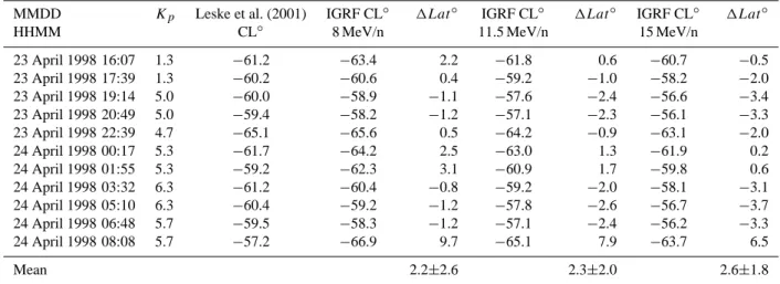 Table 1. Comparison of cutoff latitudes (CL) as determined in Leske et al. (2001) and predicted with the 1995 IGRF model with the coefficients applicable for April events in 1998