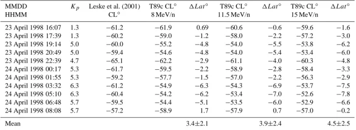 Table 2. This table has the same format as Table 1 and compares the Leske et al. (2001) results with the predictions from the T89c model.