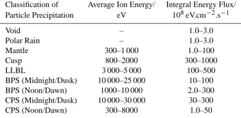 Table 1. Typical average ion energies and integral fluxes used as part of the ionospheric precipitation classification (based on examples given in Newell et al
