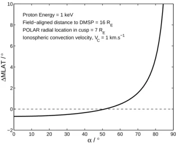 Fig. 4. The estimated difference in the MLAT of 1 keV H + cusp ions observed at POLAR and DMSP (1MLAT) as a function of ion pitch angle (α)
