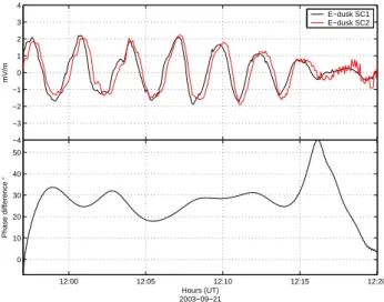 Figure 3 shows the duskward electric field measured by the four spacecraft. The oscillations appear in the data at about