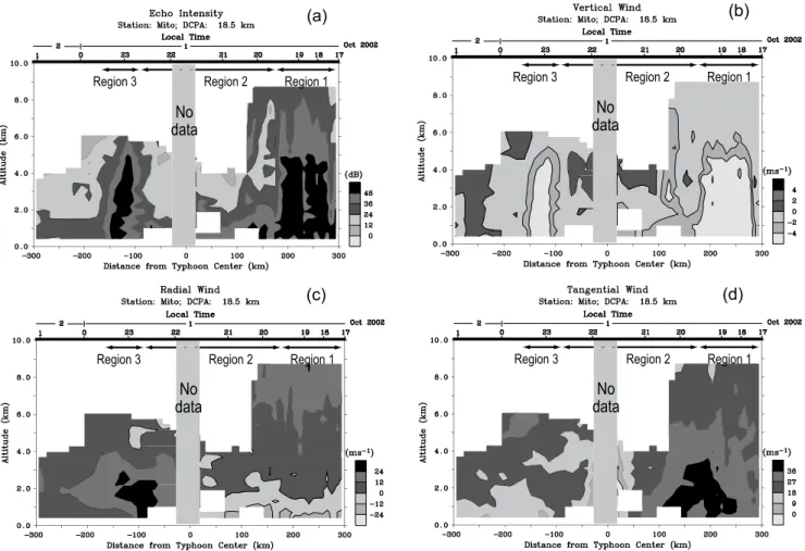 Fig. 6. Radius-height cross-sections of (a) echo intensity, (b) vertical wind, (c) radial wind, and (d) tangential wind components at Mito (A) station
