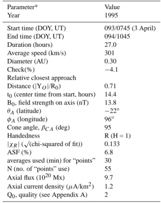 Table 3. The model-associated* fit parameters for the 3–4 April 1995 Magnetic Cloud