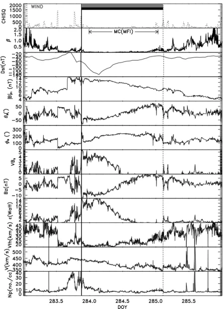 Fig. 7. Magnetic field and plasma data in the same format as that of Fig. 6 showing an example of a S ⇒ N MC profile, the 10–11 October 1997 case