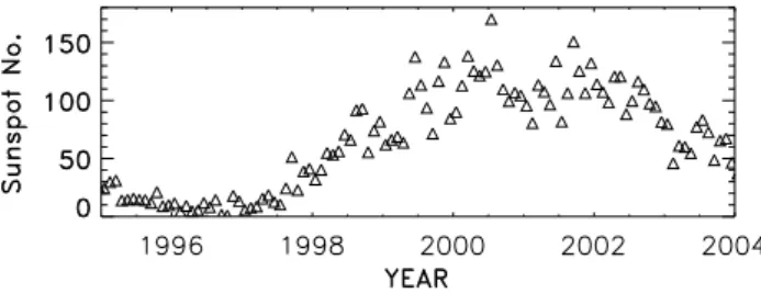 Fig. 1. Sunspot number vs. time, in monthly average form. The re- re-cent peak in sunspot number is very broad, covering approximately the years 2000–2002, and could be, in fact, a double peak.
