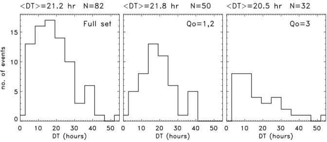 Fig. 3. Distributions of MC Durations for 82 WIND MCs according to their quality (Q 0 ); see Appendix A for the definition of Q 0 (1=good, 2=fair, and 3=poor)
