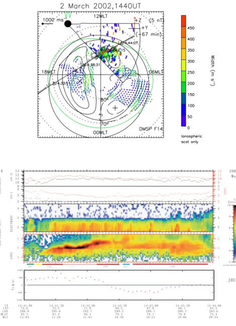 Fig. 6. (a) The track and horizontal cross track velocity data of DMSP F14 during 14:40–13:55 UT overlaid on the potential map and the polar plot of the spectral width data from Iceland West radar at 14:40 UT