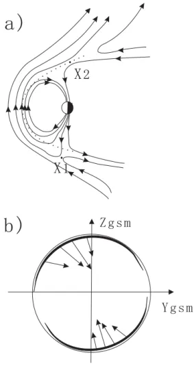 Fig. 9. Schematic illustrations of the evolution of lobe reconnection for strongly positive IMF B z , small negative B y and positive B x at equinox, (a) as viewed from the dusk flank, lobe reconnection  oc-curs first at the Southern Hemisphere at X 1 and 