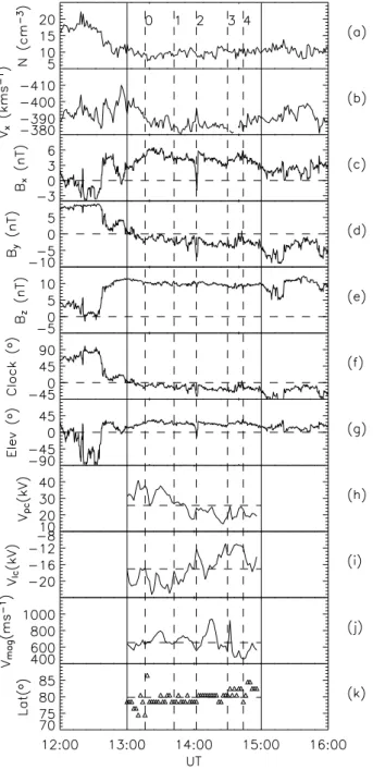 Fig. 2. Upstream interplanetary observations from the ACE spacecraft during 12:00-16:00 UT on 2 March 2002, lagged by 67 min to account for the propagation delay to the ionosphere, and parameters derived from potential maps observed by Northern Hemispheric