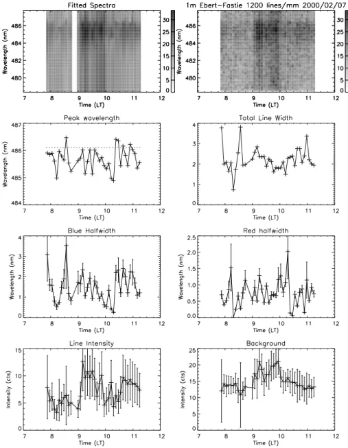 Fig. 5. H-β spectra observed along the magnetic field line with a 1-m Ebert-Fastie spectrometer at Poker Flat on 7 February 2000