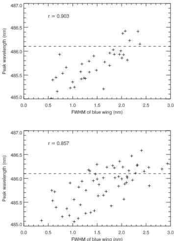 Fig. 6. Dependence of the peak wavelength on the FWHM of blue wing for H-β line observations on 7 February 2000, 8:02:36–11:14:20 UT, (top panel) and on 7 March 2000, 7:12:01–