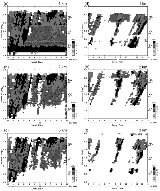 Fig. 6. Time series of the maximum rainfall intensity of an X-axis in a rectangle, as shown in Fig