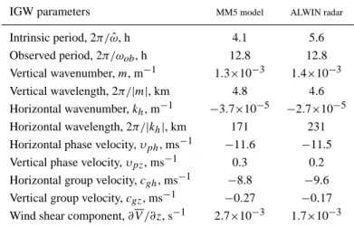 Table 2. Gravity waves parameters derived from the results of the Stokes-parameter analysis as shown in Table 1 for the MM5 model output and radar measurements at Andenes.