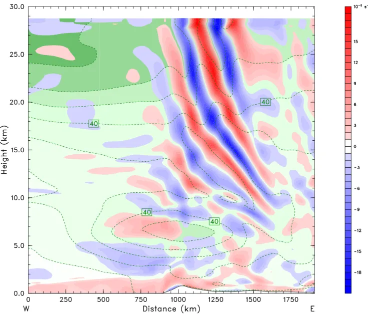Fig. 4. Vertical cross section of the horizontal divergence (negative blue, positive red) and the wind speed (dotted green contours each 10 ms −1 ) along the line through Andenes (see red line in Fig