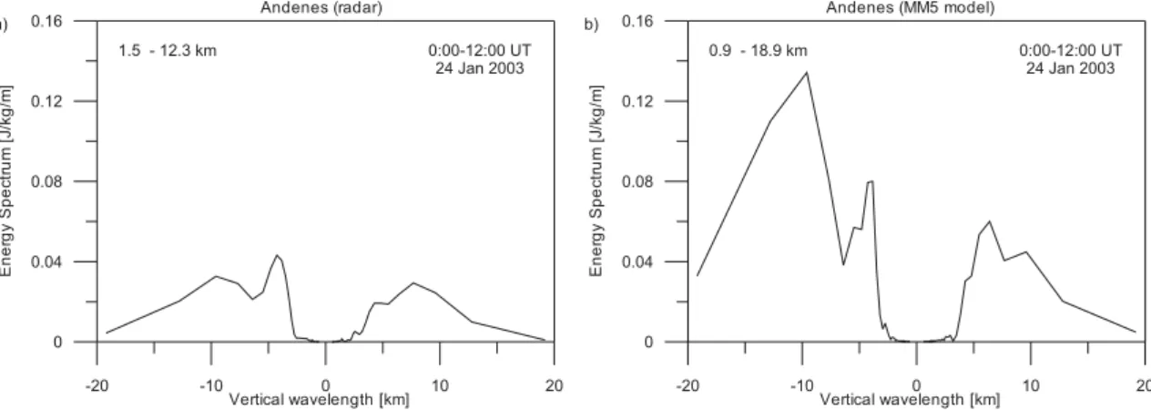Fig. 5. Results of rotary spectra derived from vertical profiles of horizontal winds at Andenes from ALWIN radar data in the height range 1.5–12.3 km (left) and MM5 model data in the height range 0.9–18.9 km (right)