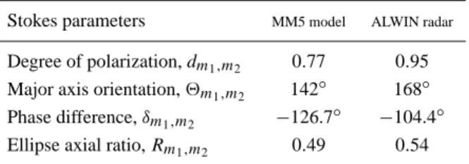 Table 1. Stokes parameters derived from MM5 model output and radar measurements for the altitude range from 3–9 km at Andenes on 25 January 2003 after band pass-filtering with bandwidths of 8–