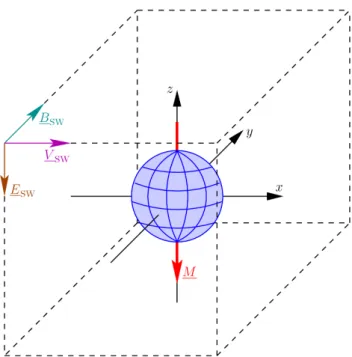 Fig. 1. 3-D simulation geometry – Perpendicular orientation of magnetic moment M and solar wind magnetic field B SW 