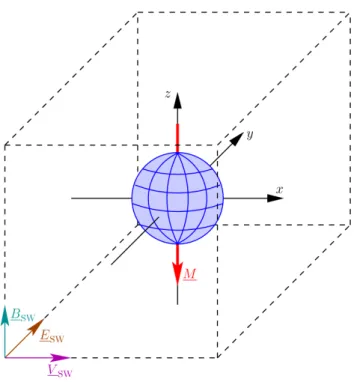Fig. 3. 3-D simulation geometry – Antiparallel orientation of mag- mag-netic moment M and solar wind magnetic field B SW 