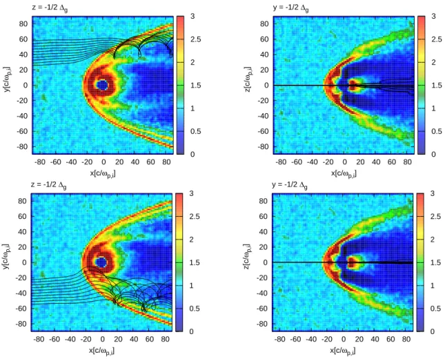 Fig. 5. Substructure of the boundary layer (M ↑↓ B SW ) – Particle trajectories, starting from the intersection line of the (x, y) plane and the left face of the simulation domain